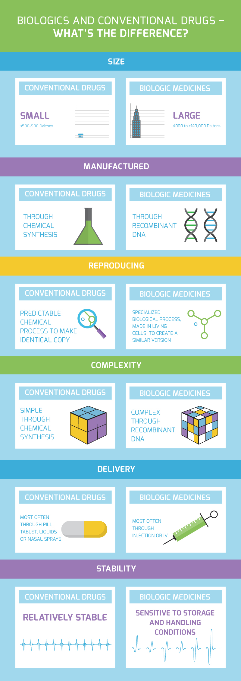 This infographic shows the difference between biologics and small-molecule, conventional drugs